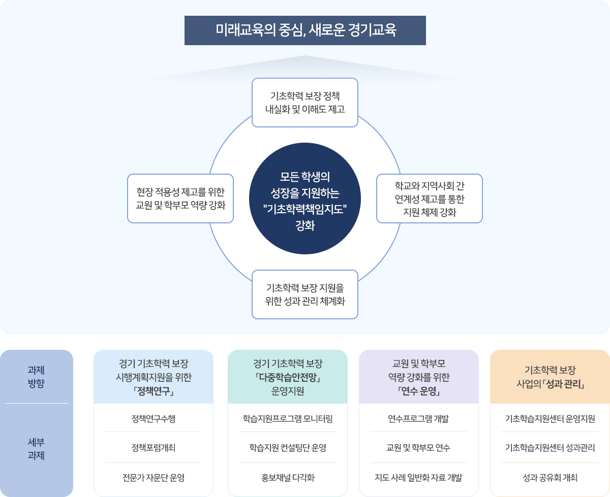 미래교육의 중심, 새로운 경기교육
모든 학생의 성장을 지원하는 '기초학력책임지도' 강화
기초학력 보장 정책 내실화 및 이해도 제고-학교와 지역사회 간 연계성 제고를 통한 지원 체제 강화-기초학력 보장 지원을 위한 성과 관리 체계화-현장 적용성 제고를 위한 교원 및 학부모 역량 강화

과제 방향: 경기 기초학력 보장 시행계획지원을 위한 「정책연구」
세부 과제: 정책연구수행, 정책포럼개최, 전문가 자문단 운영

과제 방향: 경기 기초학력 보장「다중학습안전망」운영지원
세부 과제: 학습지원프로그램 모니터링, 학습지원 컨설팅단 운영, 홍보채널 다각화

과제 방향: 교원 및 학부모 역량 강화를 위한「연수 운영」
세부 과제: 연수프로그램 개발, 교원 및 학부모 연수, 지도 사례 일반화 자료 개발

과제 방향: 기초학력 보장 사업의「성과 관리」
세부 과제: 기초학습지원센터 운영지원, 기초학습지원센터 성과관리, 성과 공유회 개최
